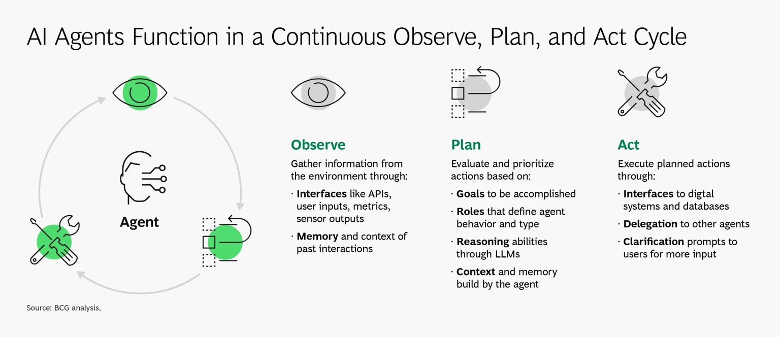 Sidee AI Agents‑ku u Shaqeeyaan? + Sidee Loo Barankaraa.
